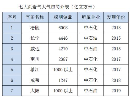 我国特大天然气田?遂宁市燃气费收费标准-图3 我国特大天然气田?遂宁市燃气费收费标准-图3