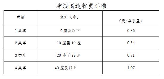 天津津港高速收费标准？天津高速收费年限