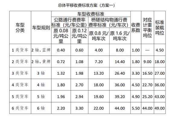 重庆市高速公路占地补偿标准2020?重庆高速2016收费标准-图2 重庆市高速公路占地补偿标准2020?重庆高速2016收费标准-图2