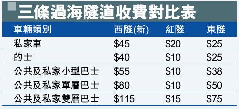香港隧道收费标准？香港3条隧道收费标准