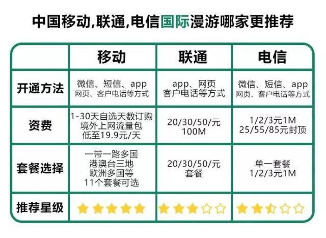 电信香港国际漫游资费标准?香港漫游如何收费-图3 电信香港国际漫游资费标准?香港漫游如何收费-图3
