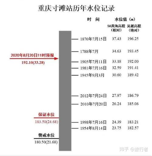 长江水位是怎么计算?重庆过长江收费标准-图2 长江水位是怎么计算?重庆过长江收费标准-图2
