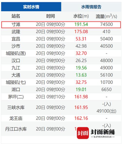 长江水位是怎么计算?重庆过长江收费标准-图3 长江水位是怎么计算?重庆过长江收费标准-图3