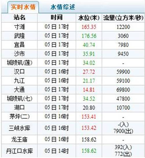 长江水位是怎么计算?重庆过长江收费标准-图1 长江水位是怎么计算?重庆过长江收费标准-图1