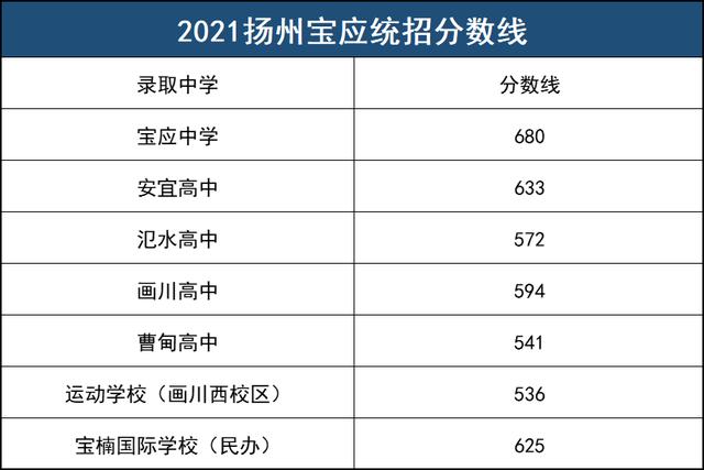 2021扬州宝应中学预计分数线?宝应宝楠国际学校收费-图1 2021扬州宝应中学预计分数线?宝应宝楠国际学校收费-图1