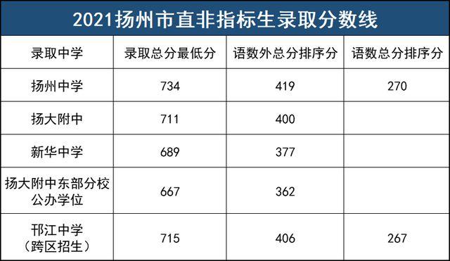 2021扬州宝应中学预计分数线?宝应宝楠国际学校收费-图2 2021扬州宝应中学预计分数线?宝应宝楠国际学校收费-图2