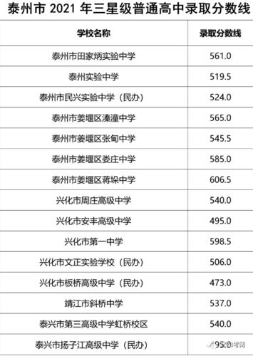 2021扬州宝应中学预计分数线?宝应宝楠国际学校收费-图3 2021扬州宝应中学预计分数线?宝应宝楠国际学校收费-图3