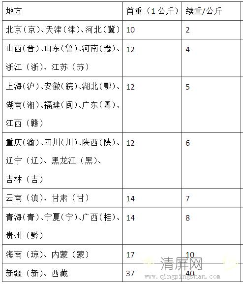 什么快递较便宜济南?济南快递收费-图3 什么快递较便宜济南?济南快递收费-图3