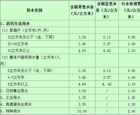 深圳水电气每月几号计费?深圳水费怎么收费标准-图1 深圳水电气每月几号计费?深圳水费怎么收费标准-图1