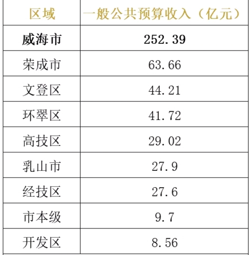 威海市哪年成为地级市?威海19玖0餐厅收费-图3 威海市哪年成为地级市?威海19玖0餐厅收费-图3