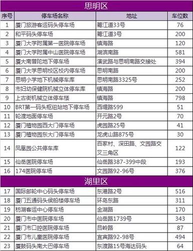 厦门岛内停车最便宜的停车场?厦门市区停车收费-图3 厦门岛内停车最便宜的停车场?厦门市区停车收费-图3