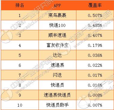菜鸟裹裹的快递运费都14吗？中铁快递收费标准