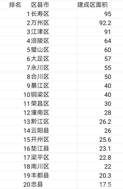 重庆市各区县面积?重庆778物业收费-图2 重庆市各区县面积?重庆778物业收费-图2