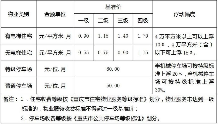 重庆市各区县面积?重庆778物业收费-图3 重庆市各区县面积?重庆778物业收费-图3