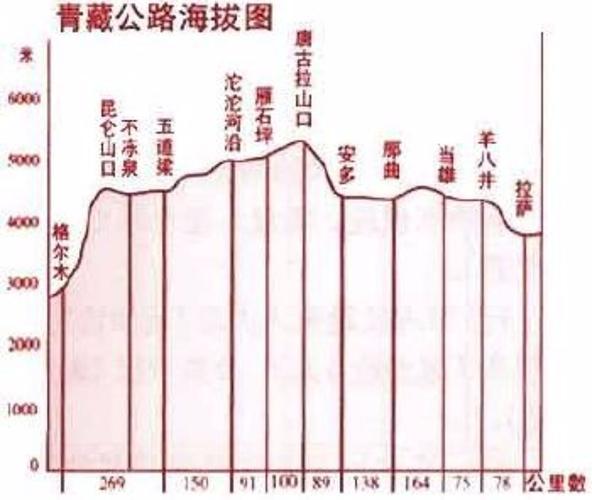 109川藏线海拔？109国道收费