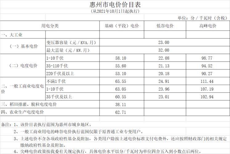 惠州电价是多少？惠州市内公交车收费