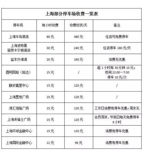 上海市区停车费标准？上海停车收费多少钱
