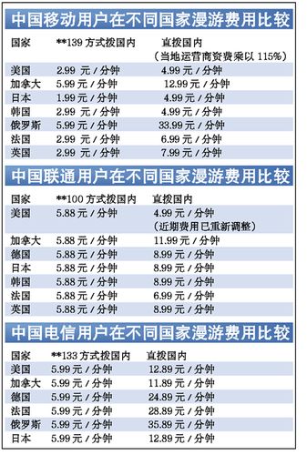 开通国际漫游的中国手机在国外拨打国内的电话要额外收费吗？拨打国外手机收费标准