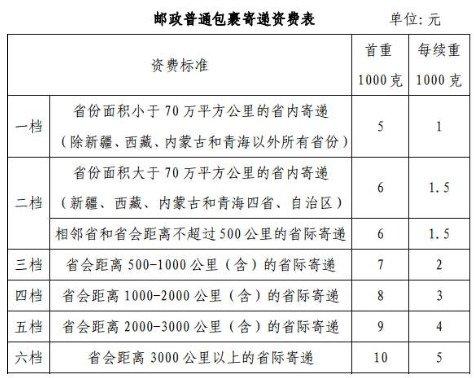邮政快递到澳洲收费标准?澳洲邮政怎么收费标准-图3 邮政快递到澳洲收费标准?澳洲邮政怎么收费标准-图3