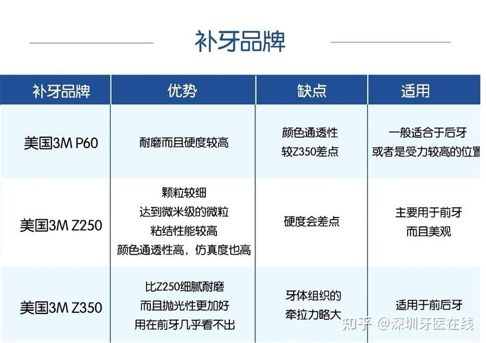 3m纳米树脂补牙价格?z350补牙收费-图2 3m纳米树脂补牙价格?z350补牙收费-图2