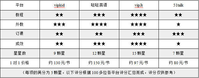 vipjr和vipkid哪个好?哪家更靠谱一些?jr收费-图3 vipjr和vipkid哪个好?哪家更靠谱一些?jr收费-图3