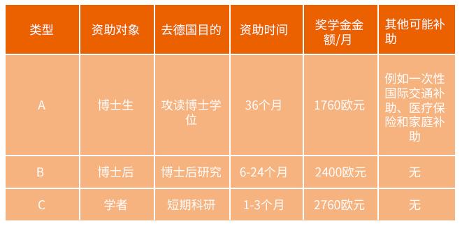 德国留学奖学金制度是怎么规定的？德国大学生医保收费标准