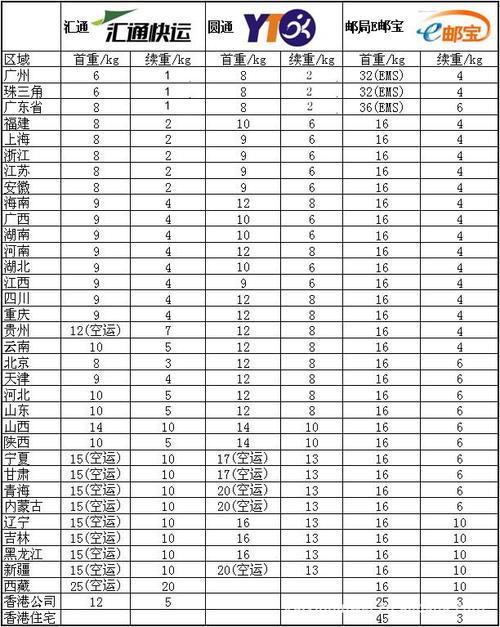 泰国到中国的物流运费多少？泰国国内行李托运收费