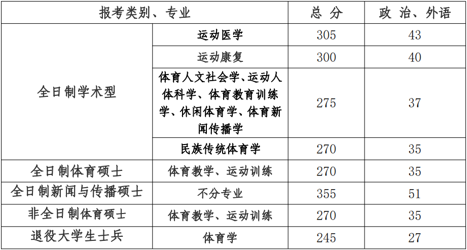 云南省体育生60多分可以报哪里？云南体育医院收费