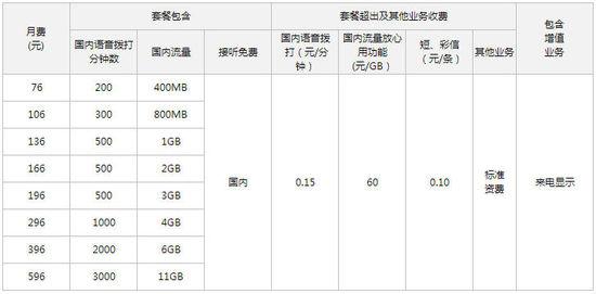 中国移动和中国电信漫游在香港,那个资费更便宜一些?大陆手机香港漫游收费-图2 中国移动和中国电信漫游在香港,那个资费更便宜一些?大陆手机香港漫游收费-图2