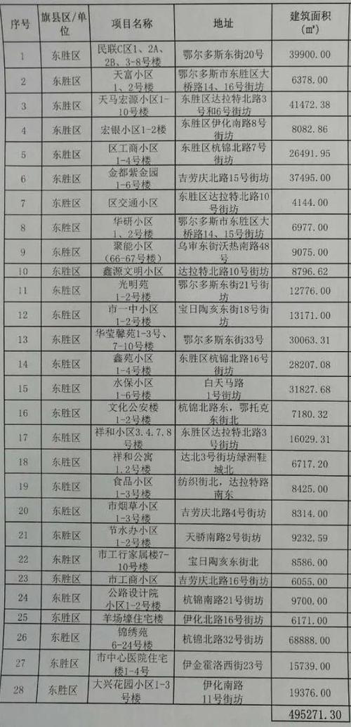 鄂尔多斯东胜哈罗单车能骑到小区里头吗？东胜西停车场收费标准