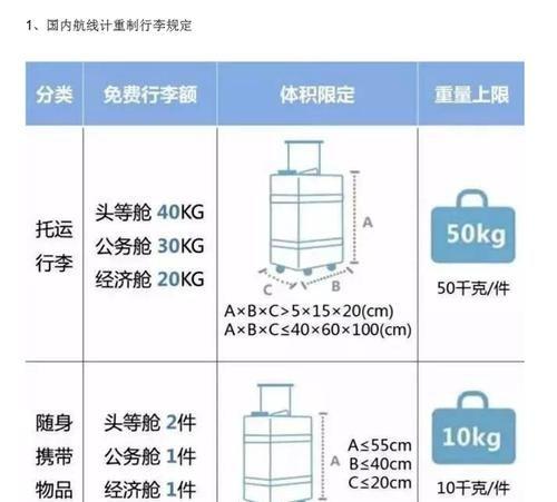 飞机行李箱超过20kg托运费多少？飞机超出行李怎么收费标准