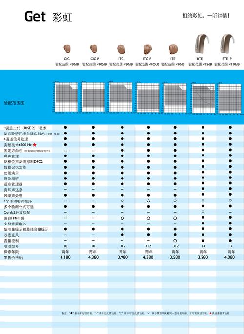 全数字式助听器有何特点?巩义金话筒怎么收费-图3 全数字式助听器有何特点?巩义金话筒怎么收费-图3