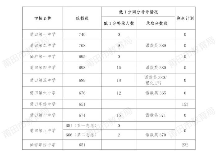 莆田有几所中学？桂林灵川六中收费标准