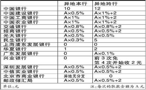 中国给境外跨行汇款手续费?国外银行卡收费-图3 中国给境外跨行汇款手续费?国外银行卡收费-图3