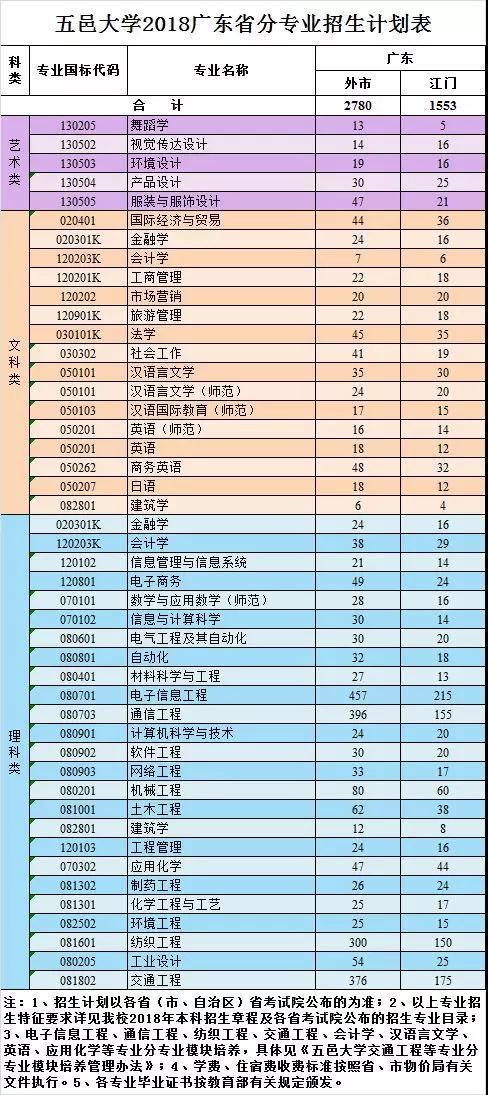 五邑大学学费标准,一年学费是多少?江门市五邑大学收费-图2 五邑大学学费标准,一年学费是多少?江门市五邑大学收费-图2