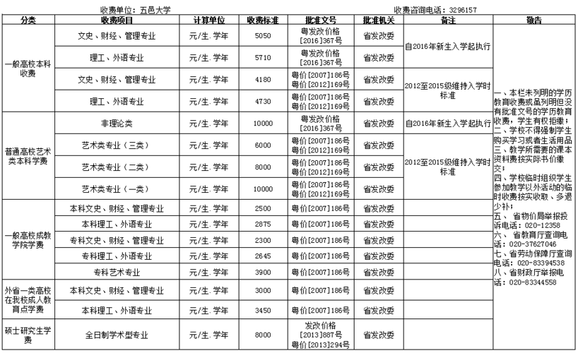 五邑大学学费标准，一年学费是多少？江门市五邑大学收费