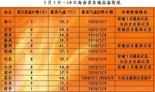 一年中哪几个月有高温费？南方气象收费