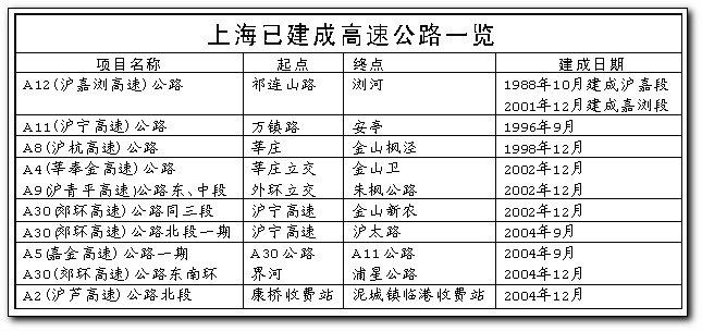 上海绕城高速(A30)收费吗?如果收费的话,哪些路段收费呢?浦卫公路收费站-图2 上海绕城高速(A30)收费吗?如果收费的话,哪些路段收费呢?浦卫公路收费站-图2
