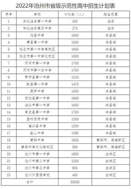 沧州国办普通高中都有哪些?沧州市朝阳中学 收费-图3 沧州国办普通高中都有哪些?沧州市朝阳中学 收费-图3