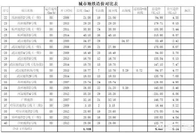 地铁的每公里造价是多少?地铁按公里收费标准-图3 地铁的每公里造价是多少?地铁按公里收费标准-图3