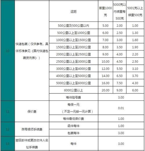 邮政物流多少钱一公斤？长沙邮政收费标准