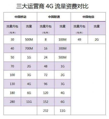 电信的境外流量包的收费是怎样的?中国移动境外流量收费-图3 电信的境外流量包的收费是怎样的?中国移动境外流量收费-图3