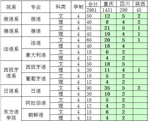 重庆外国语高中收费？重庆外国语大学收费