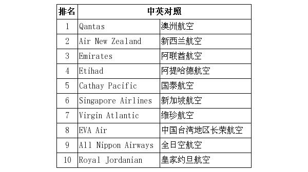 世界上最安全的飞机前10名？澳航行李托运收费标准