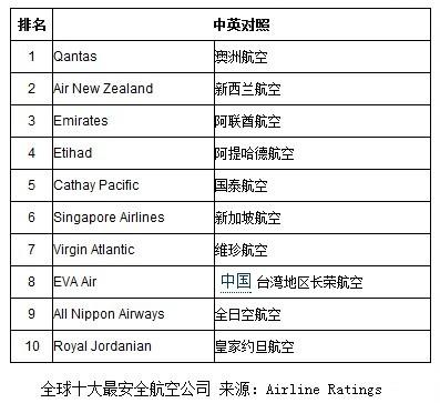 世界上最安全的飞机前10名?澳航行李托运收费标准-图3 世界上最安全的飞机前10名?澳航行李托运收费标准-图3