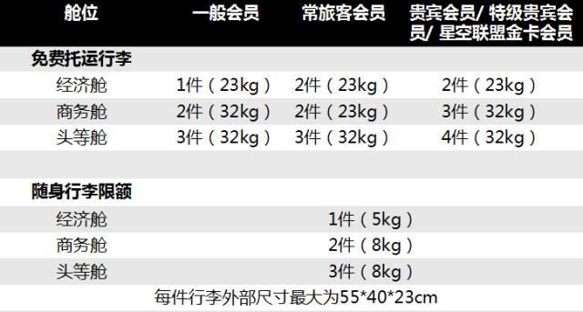 去欧洲旅游须要带哪些生活用品？北欧航空行李收费