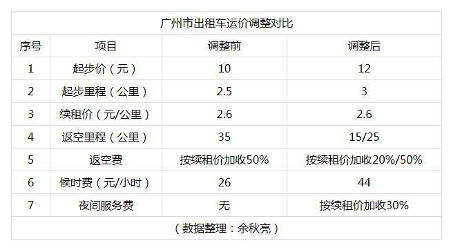广州的电费晚上10点后便宜吗？广州的士夜间收费标准