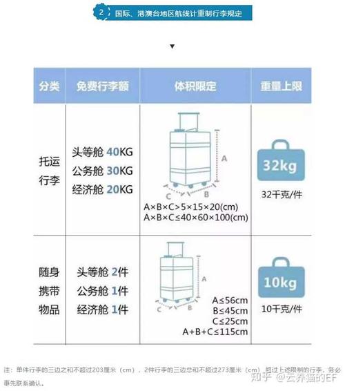飞机行李箱超过20kg托运费多少?国内超额行李收费标准-图3 飞机行李箱超过20kg托运费多少?国内超额行李收费标准-图3