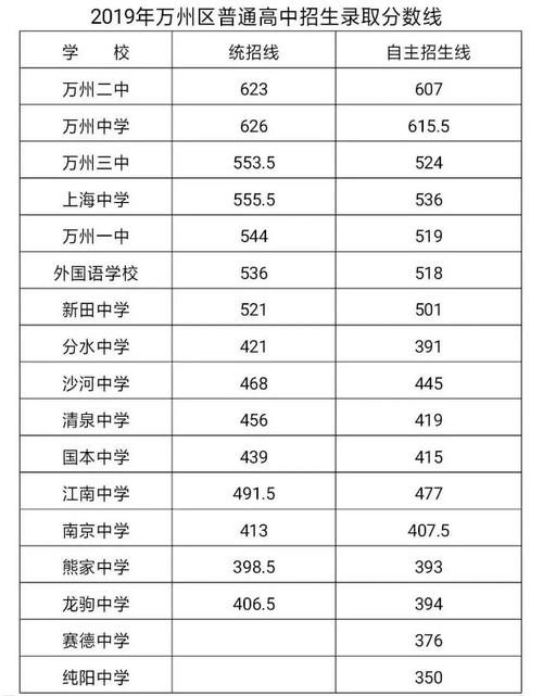 合川区有几所高中？合川盐井高中收费标准
