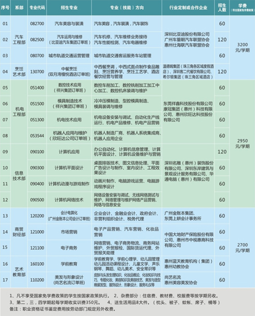 求解在惠州的技校中?惠州农校收费标准-图1 求解在惠州的技校中?惠州农校收费标准-图1